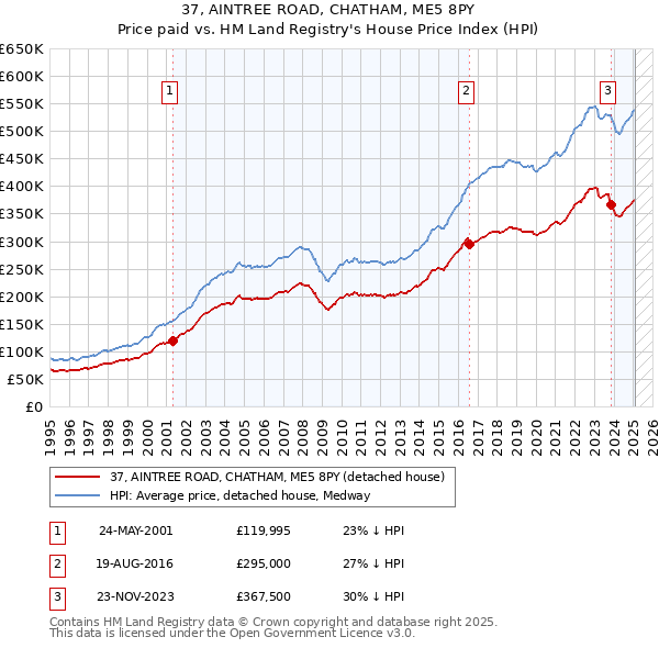 37, AINTREE ROAD, CHATHAM, ME5 8PY: Price paid vs HM Land Registry's House Price Index