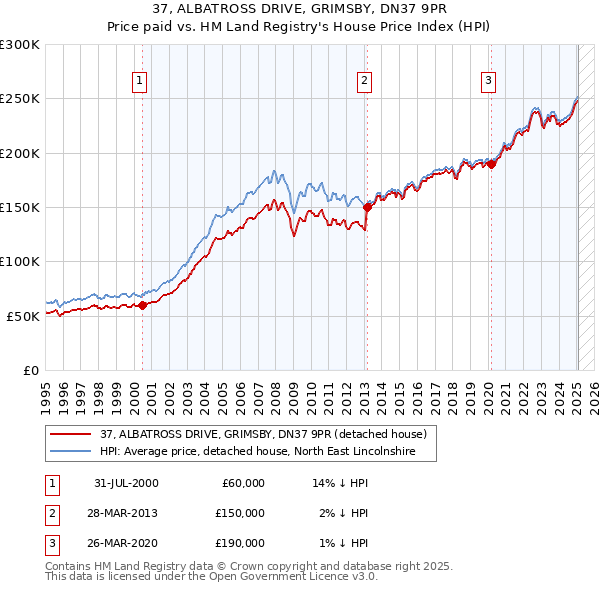 37, ALBATROSS DRIVE, GRIMSBY, DN37 9PR: Price paid vs HM Land Registry's House Price Index