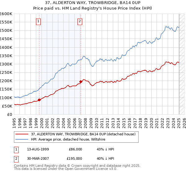 37, ALDERTON WAY, TROWBRIDGE, BA14 0UP: Price paid vs HM Land Registry's House Price Index