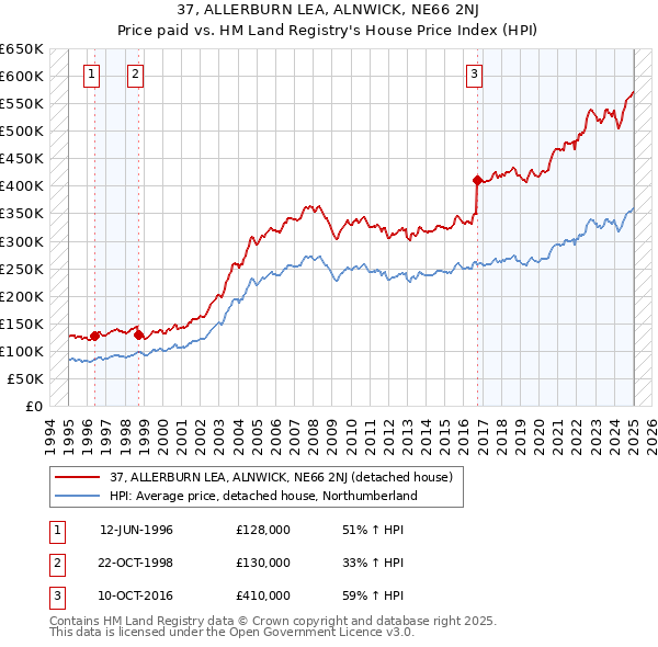 37, ALLERBURN LEA, ALNWICK, NE66 2NJ: Price paid vs HM Land Registry's House Price Index