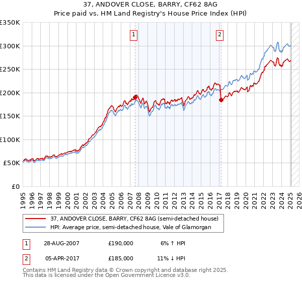 37, ANDOVER CLOSE, BARRY, CF62 8AG: Price paid vs HM Land Registry's House Price Index