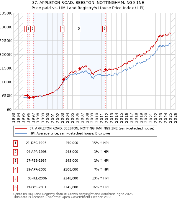 37, APPLETON ROAD, BEESTON, NOTTINGHAM, NG9 1NE: Price paid vs HM Land Registry's House Price Index