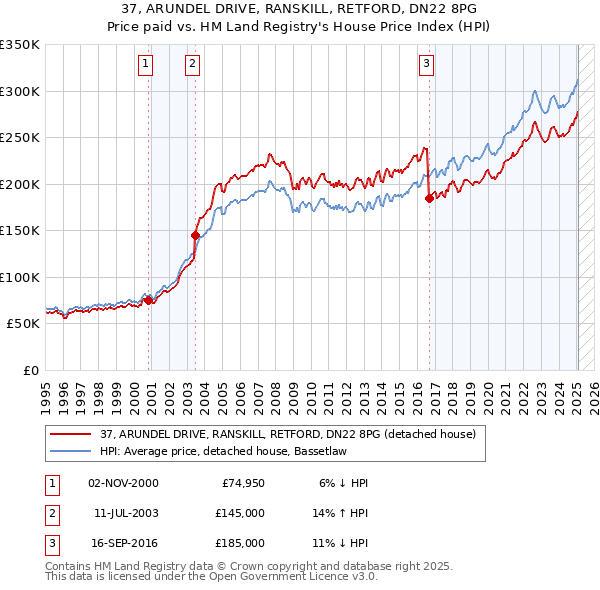 37, ARUNDEL DRIVE, RANSKILL, RETFORD, DN22 8PG: Price paid vs HM Land Registry's House Price Index