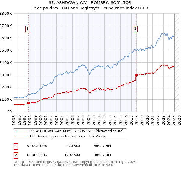 37, ASHDOWN WAY, ROMSEY, SO51 5QR: Price paid vs HM Land Registry's House Price Index