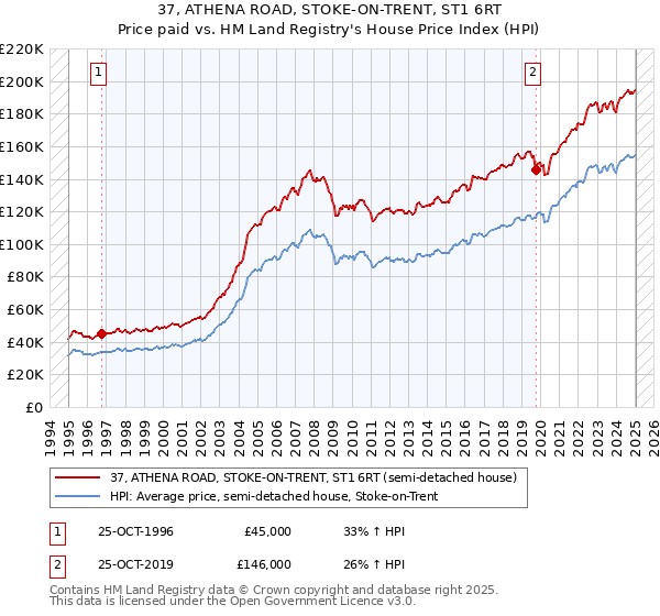 37, ATHENA ROAD, STOKE-ON-TRENT, ST1 6RT: Price paid vs HM Land Registry's House Price Index