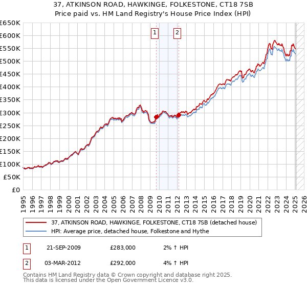 37, ATKINSON ROAD, HAWKINGE, FOLKESTONE, CT18 7SB: Price paid vs HM Land Registry's House Price Index