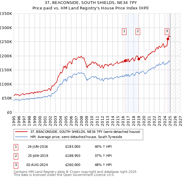 37, BEACONSIDE, SOUTH SHIELDS, NE34 7PY: Price paid vs HM Land Registry's House Price Index
