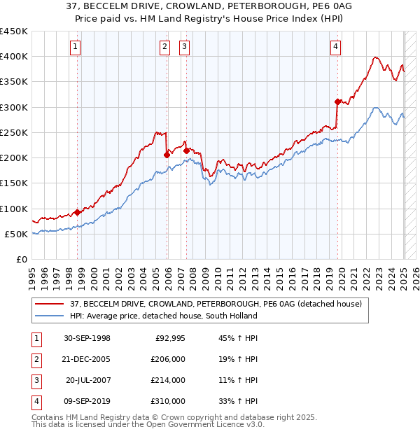 37, BECCELM DRIVE, CROWLAND, PETERBOROUGH, PE6 0AG: Price paid vs HM Land Registry's House Price Index