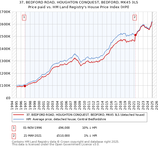 37, BEDFORD ROAD, HOUGHTON CONQUEST, BEDFORD, MK45 3LS: Price paid vs HM Land Registry's House Price Index