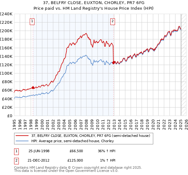 37, BELFRY CLOSE, EUXTON, CHORLEY, PR7 6FG: Price paid vs HM Land Registry's House Price Index