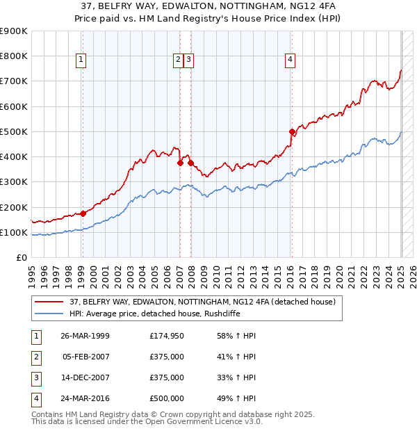 37, BELFRY WAY, EDWALTON, NOTTINGHAM, NG12 4FA: Price paid vs HM Land Registry's House Price Index