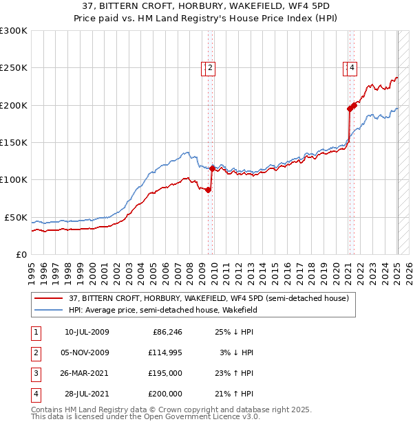 37, BITTERN CROFT, HORBURY, WAKEFIELD, WF4 5PD: Price paid vs HM Land Registry's House Price Index