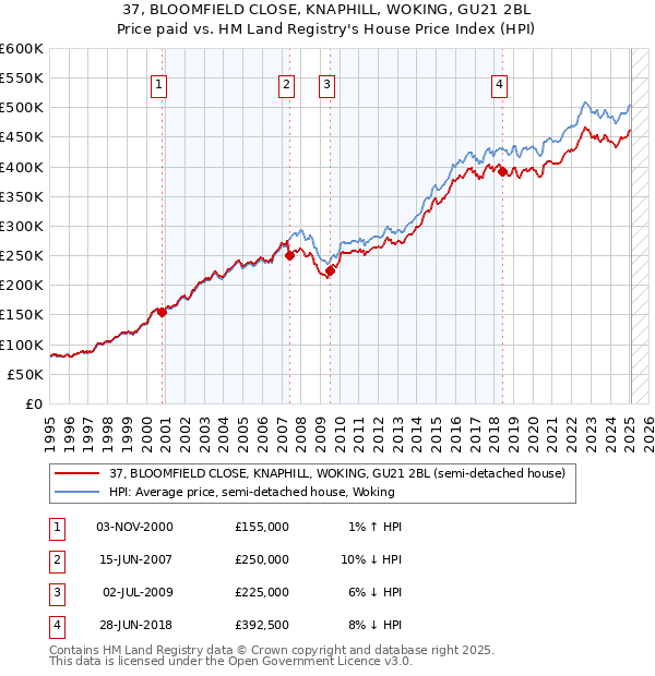 37, BLOOMFIELD CLOSE, KNAPHILL, WOKING, GU21 2BL: Price paid vs HM Land Registry's House Price Index