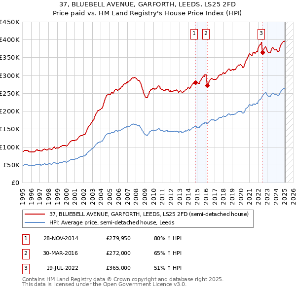 37, BLUEBELL AVENUE, GARFORTH, LEEDS, LS25 2FD: Price paid vs HM Land Registry's House Price Index