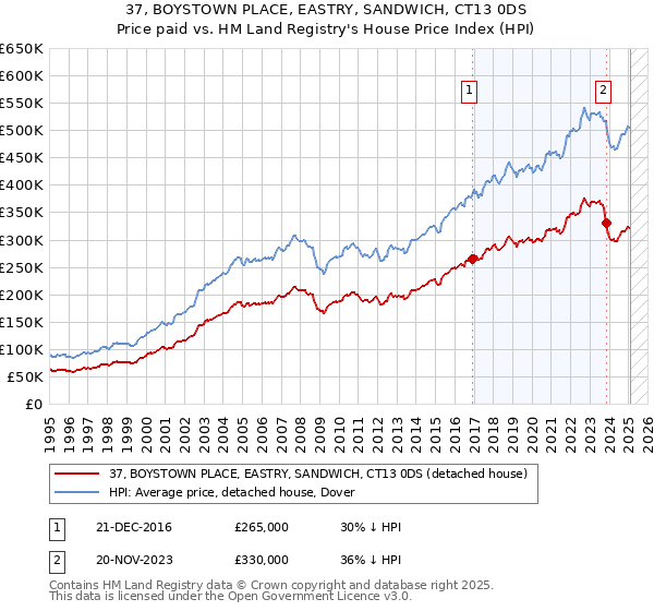37, BOYSTOWN PLACE, EASTRY, SANDWICH, CT13 0DS: Price paid vs HM Land Registry's House Price Index
