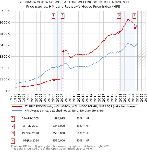 37, BRIARWOOD WAY, WOLLASTON, WELLINGBOROUGH, NN29 7QR: Price paid vs HM Land Registry's House Price Index