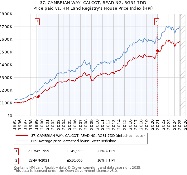 37, CAMBRIAN WAY, CALCOT, READING, RG31 7DD: Price paid vs HM Land Registry's House Price Index