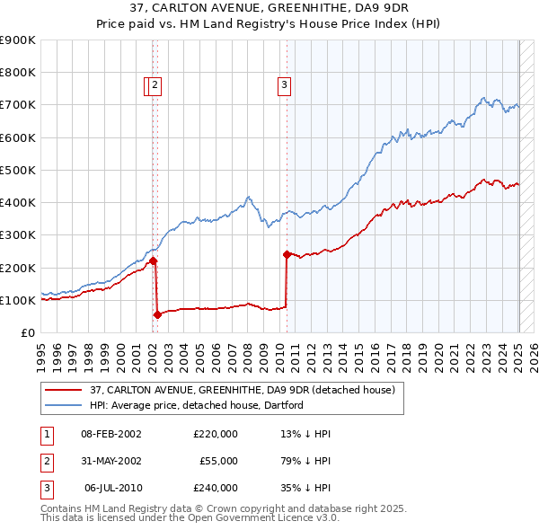 37, CARLTON AVENUE, GREENHITHE, DA9 9DR: Price paid vs HM Land Registry's House Price Index