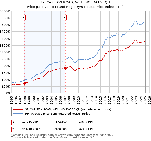 37, CARLTON ROAD, WELLING, DA16 1QH: Price paid vs HM Land Registry's House Price Index