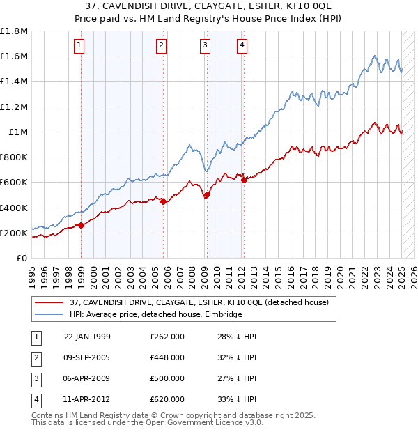 37, CAVENDISH DRIVE, CLAYGATE, ESHER, KT10 0QE: Price paid vs HM Land Registry's House Price Index