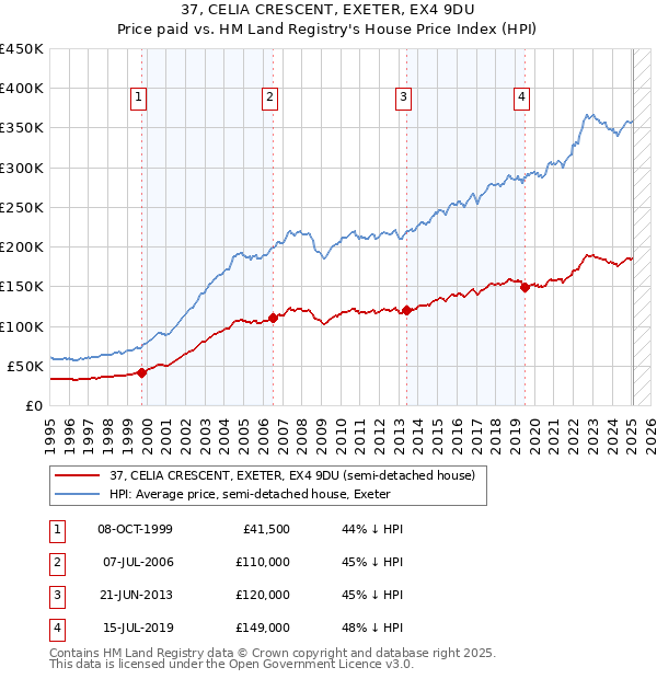 37, CELIA CRESCENT, EXETER, EX4 9DU: Price paid vs HM Land Registry's House Price Index