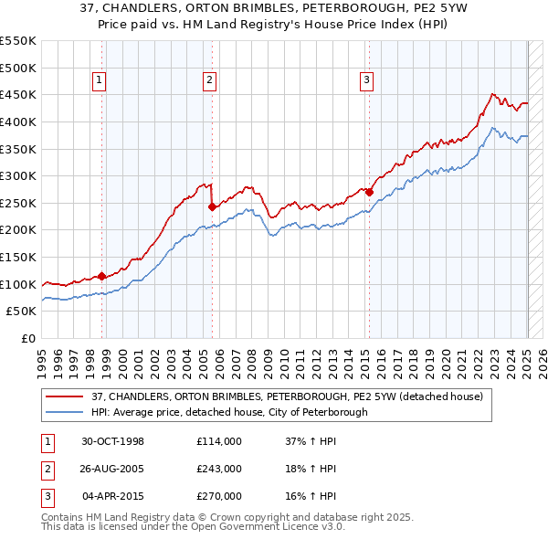 37, CHANDLERS, ORTON BRIMBLES, PETERBOROUGH, PE2 5YW: Price paid vs HM Land Registry's House Price Index