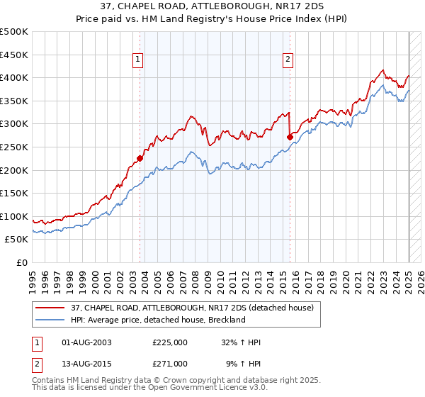 37, CHAPEL ROAD, ATTLEBOROUGH, NR17 2DS: Price paid vs HM Land Registry's House Price Index