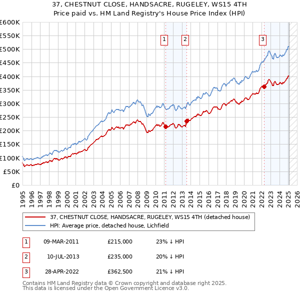 37, CHESTNUT CLOSE, HANDSACRE, RUGELEY, WS15 4TH: Price paid vs HM Land Registry's House Price Index