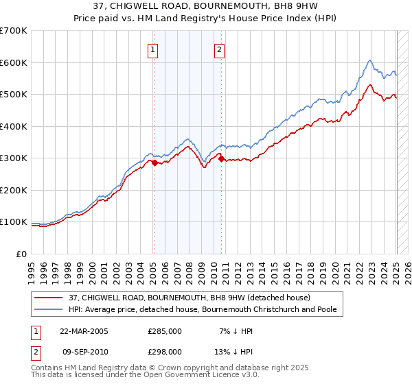 37, CHIGWELL ROAD, BOURNEMOUTH, BH8 9HW: Price paid vs HM Land Registry's House Price Index
