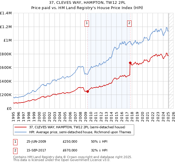 37, CLEVES WAY, HAMPTON, TW12 2PL: Price paid vs HM Land Registry's House Price Index