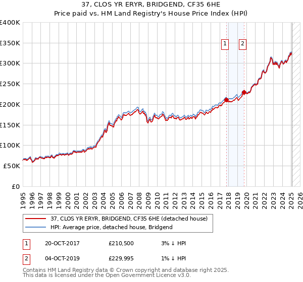 37, CLOS YR ERYR, BRIDGEND, CF35 6HE: Price paid vs HM Land Registry's House Price Index