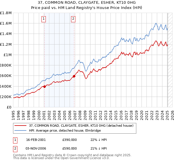 37, COMMON ROAD, CLAYGATE, ESHER, KT10 0HG: Price paid vs HM Land Registry's House Price Index