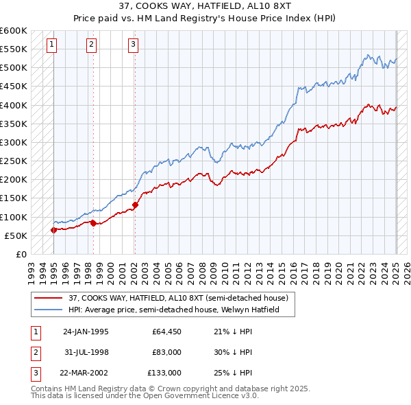37, COOKS WAY, HATFIELD, AL10 8XT: Price paid vs HM Land Registry's House Price Index
