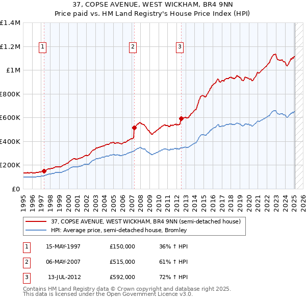 37, COPSE AVENUE, WEST WICKHAM, BR4 9NN: Price paid vs HM Land Registry's House Price Index