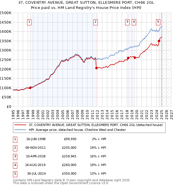 37, COVENTRY AVENUE, GREAT SUTTON, ELLESMERE PORT, CH66 2GL: Price paid vs HM Land Registry's House Price Index
