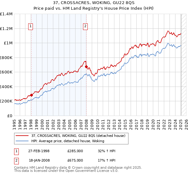 37, CROSSACRES, WOKING, GU22 8QS: Price paid vs HM Land Registry's House Price Index