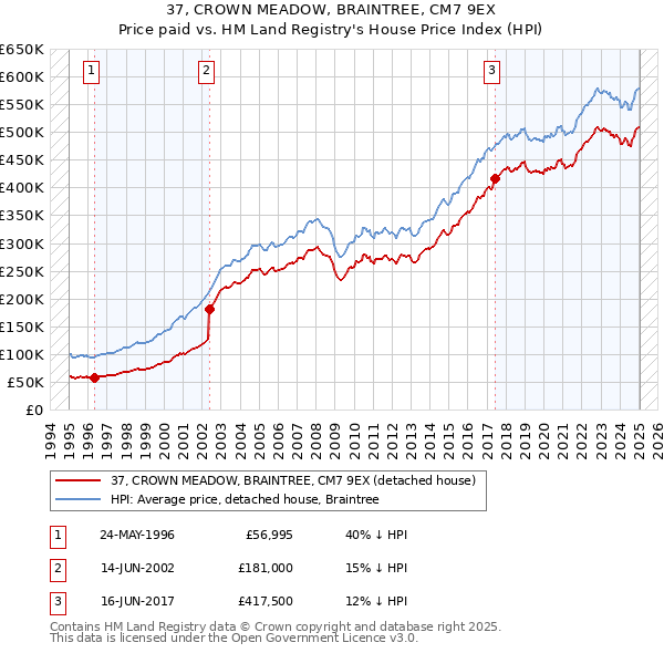 37, CROWN MEADOW, BRAINTREE, CM7 9EX: Price paid vs HM Land Registry's House Price Index