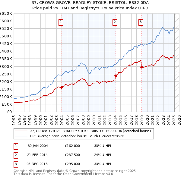 37, CROWS GROVE, BRADLEY STOKE, BRISTOL, BS32 0DA: Price paid vs HM Land Registry's House Price Index