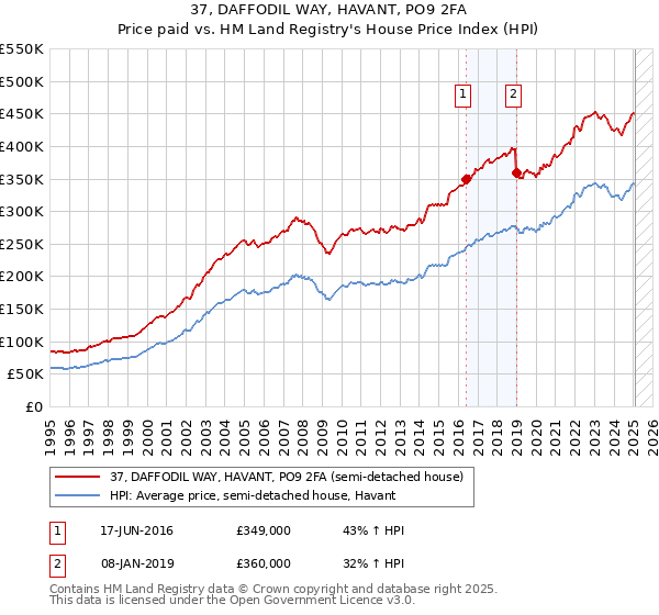 37, DAFFODIL WAY, HAVANT, PO9 2FA: Price paid vs HM Land Registry's House Price Index