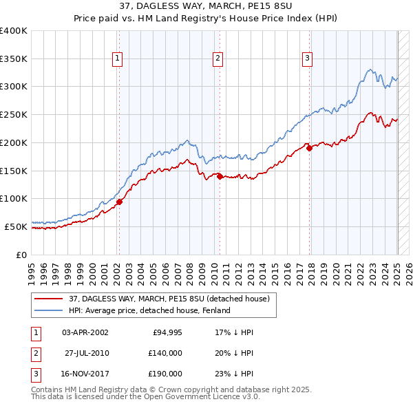 37, DAGLESS WAY, MARCH, PE15 8SU: Price paid vs HM Land Registry's House Price Index