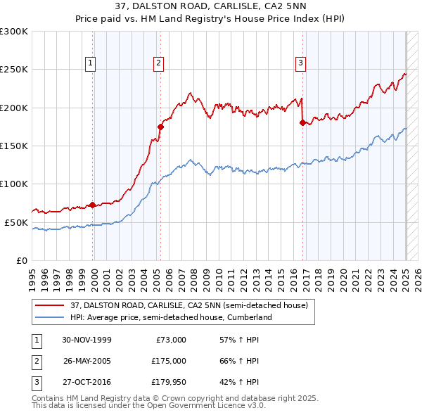 37, DALSTON ROAD, CARLISLE, CA2 5NN: Price paid vs HM Land Registry's House Price Index