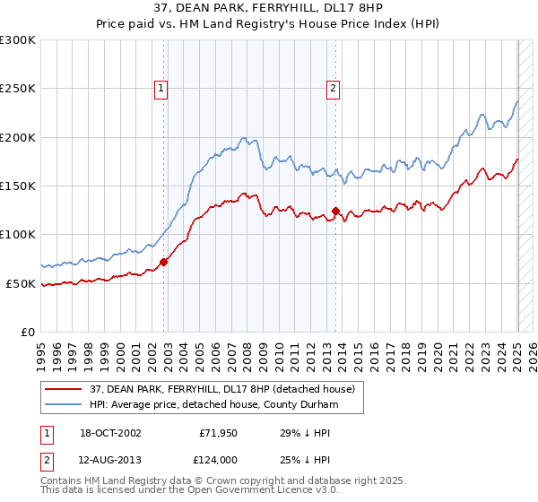 37, DEAN PARK, FERRYHILL, DL17 8HP: Price paid vs HM Land Registry's House Price Index