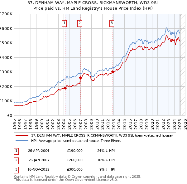 37, DENHAM WAY, MAPLE CROSS, RICKMANSWORTH, WD3 9SL: Price paid vs HM Land Registry's House Price Index