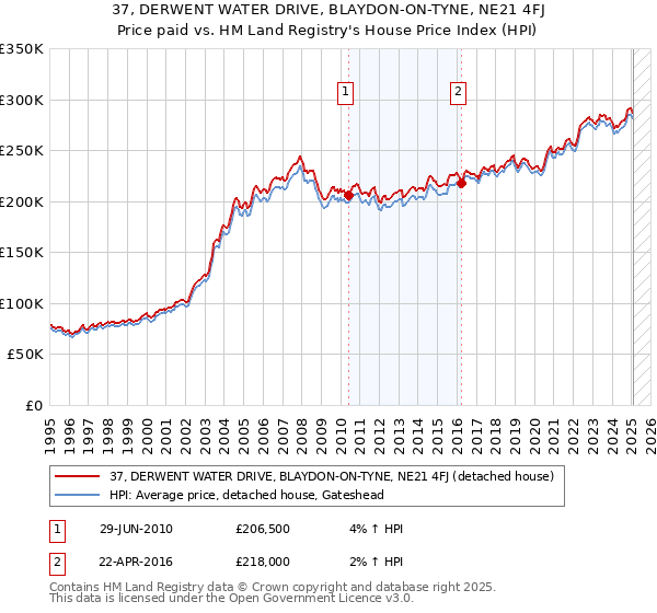 37, DERWENT WATER DRIVE, BLAYDON-ON-TYNE, NE21 4FJ: Price paid vs HM Land Registry's House Price Index