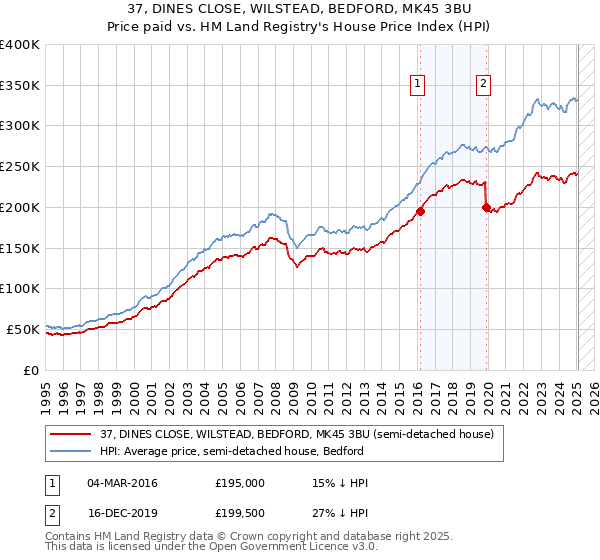 37, DINES CLOSE, WILSTEAD, BEDFORD, MK45 3BU: Price paid vs HM Land Registry's House Price Index