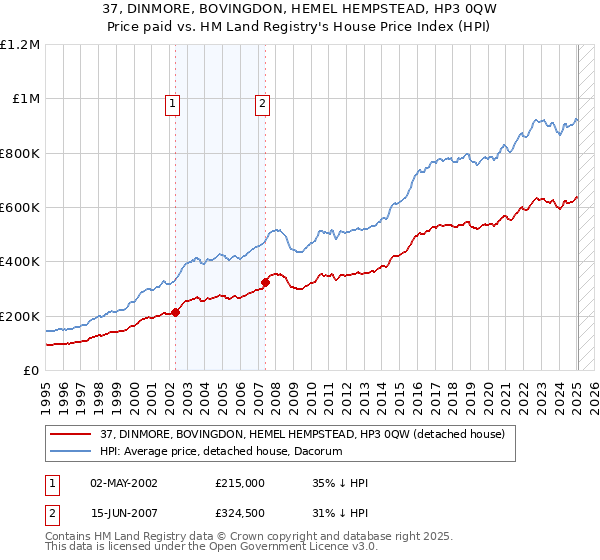 37, DINMORE, BOVINGDON, HEMEL HEMPSTEAD, HP3 0QW: Price paid vs HM Land Registry's House Price Index