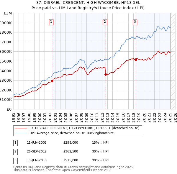 37, DISRAELI CRESCENT, HIGH WYCOMBE, HP13 5EL: Price paid vs HM Land Registry's House Price Index