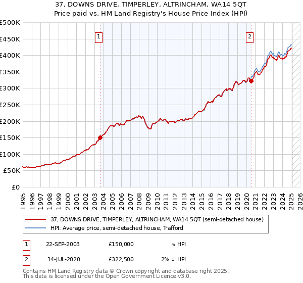 37, DOWNS DRIVE, TIMPERLEY, ALTRINCHAM, WA14 5QT: Price paid vs HM Land Registry's House Price Index