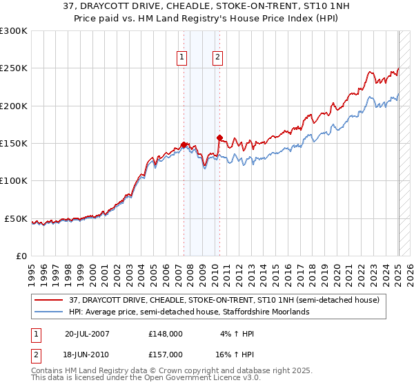 37, DRAYCOTT DRIVE, CHEADLE, STOKE-ON-TRENT, ST10 1NH: Price paid vs HM Land Registry's House Price Index