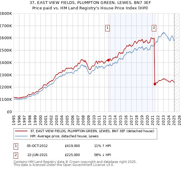 37, EAST VIEW FIELDS, PLUMPTON GREEN, LEWES, BN7 3EF: Price paid vs HM Land Registry's House Price Index